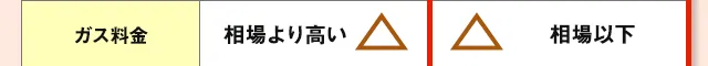 ガス料金　通常は相場より高い：当社は相場以下